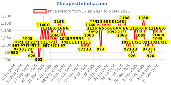 myntra.com ExclusiveLane Red & Green Printed Wooden Wall Decor exclusivelane Price History Graph from 17 Jul 2024 to 5 Dec 2025