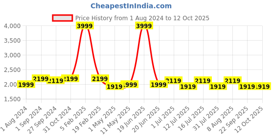 myntra.com ExclusiveLane Red & White Printed Warli Matki Table Lamp exclusivelane Price History Graph from 1 Aug 2024 to 12 Oct 2025