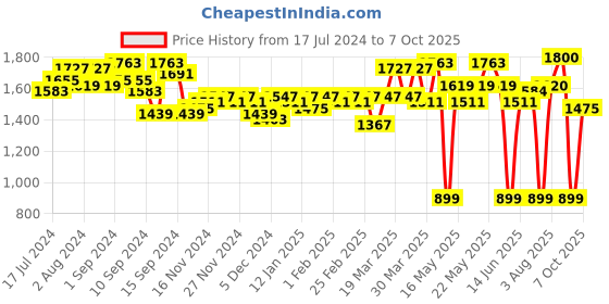 myntra.com ExclusiveLane Red & White Set Of 2 Chevrons Ceramic Round Vases exclusivelane Price History Graph from 17 Jul 2024 to 7 Oct 2025