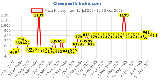 myntra.com ExclusiveLane Red & Yellow Printed Warli Matki Shaped Vase exclusivelane Price History Graph from 17 Jul 2024 to 13 Oct 2025