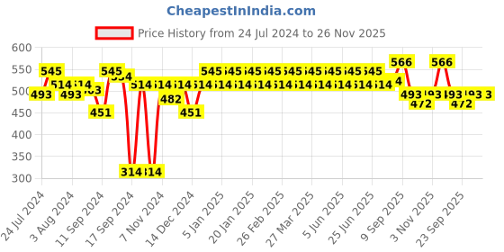 myntra.com ExclusiveLane Red Bucket Iron Wall Planter Pots with Curved Holder exclusivelane Price History Graph from 24 Jul 2024 to 25 Nov 2025