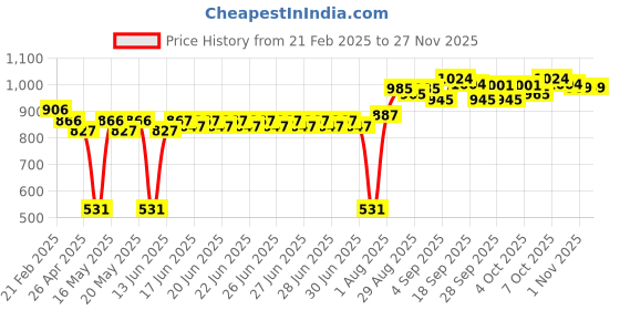 myntra.com ExclusiveLane Red Curio Showpiece exclusivelane Price History Graph from 21 Feb 2025 to 26 Nov 2025