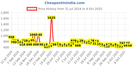 myntra.com ExclusiveLane Red Winking Lady Terracotta Table Planter Flower Pot exclusivelane Price History Graph from 31 Jul 2024 to 9 Oct 2025