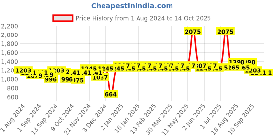 myntra.com ExclusiveLane Reflections Of Rajasthan Gold-Toned & Brown Textured Monkey Mischief  Drawer Organiser exclusivelane Price History Graph from 1 Aug 2024 to 14 Oct 2025