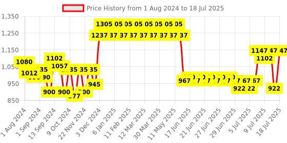 myntra.com ExclusiveLane Set Of 2 Abstract Faces Patterned Handcrafted Terracotta Table Planters Pot exclusivelane Price History Graph from 1 Aug 2024 to 11 Jul 2025