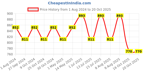 myntra.com ExclusiveLane Set of 2 Blue & Red Blooming Blossom Printed Ceramic Planters exclusivelane Price History Graph from 1 Aug 2024 to 18 Oct 2025