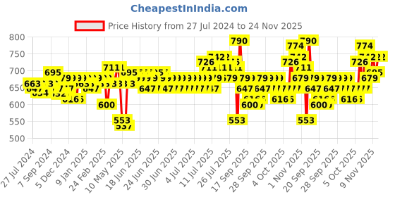 myntra.com ExclusiveLane Set of 2 Blue The Two Morocco Pod Hand-Painted Ceramic Table Planters exclusivelane Price History Graph from 27 Jul 2024 to 24 Nov 2025