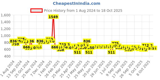myntra.com ExclusiveLane Set of 2 Brown & Teal Green Ceramic Studio Pottery Vases exclusivelane Price History Graph from 1 Aug 2024 to 18 Oct 2025