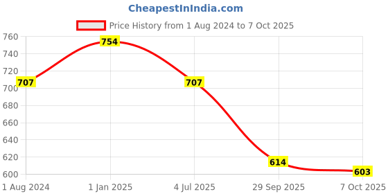 myntra.com ExclusiveLane Set of 2 Cocoa & Fire Carvings Studio Pottery Ceramic Mugs exclusivelane Price History Graph from 1 Aug 2024 to 7 Oct 2025
