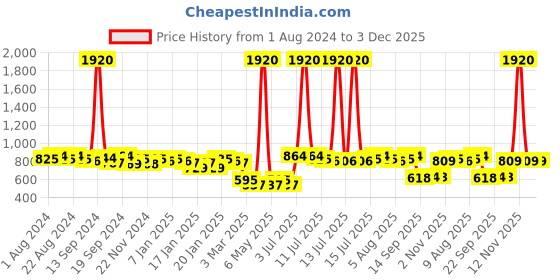 myntra.com ExclusiveLane Set Of 2 Cream Chirping Mockingjay Hand-Painted Magnetic Fridge Planters exclusivelane Price History Graph from 1 Aug 2024 to 3 Dec 2025