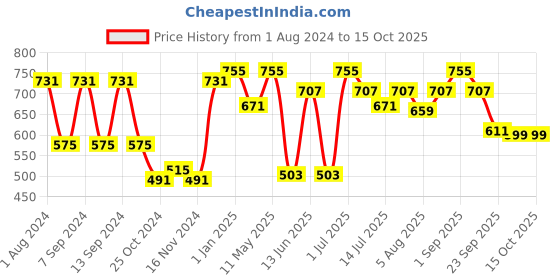 myntra.com ExclusiveLane Set Of 2 Cream-Coloured & Black Handcrafted Ceramic Beer Mugs And Glasses exclusivelane Price History Graph from 1 Aug 2024 to 14 Oct 2025
