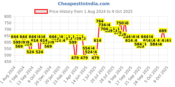 myntra.com ExclusiveLane Set Of 2 Ethnic Lily Printed Ceramic Table Planters exclusivelane Price History Graph from 1 Aug 2024 to 8 Oct 2025