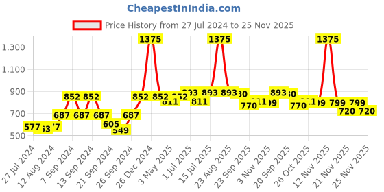 myntra.com ExclusiveLane Set Of 2 Fiery Marigold Handpainted Wall Planters Pots In Ceramic exclusivelane Price History Graph from 27 Jul 2024 to 25 Nov 2025