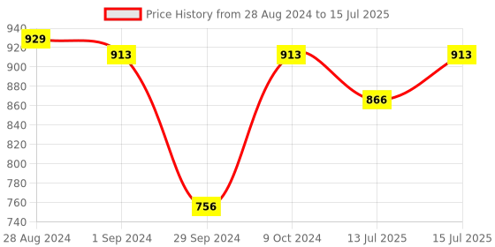 myntra.com ExclusiveLane Set Of 2 Floral Cones Multi-Colored Ceramic Wall Planters exclusivelane Price History Graph from 28 Aug 2024 to 15 Jul 2025