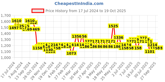 myntra.com ExclusiveLane Set Of 2 Gold-Toned Twin Ganpatis Showpiece Showpieces exclusivelane Price History Graph from 17 Jul 2024 to 19 Oct 2025