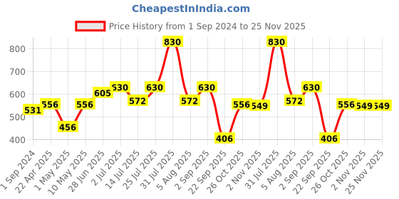 myntra.com ExclusiveLane Set Of 2 Indigo Vines White & Blue Hand-Painted Ceramic Table Planters exclusivelane Price History Graph from 1 Sep 2024 to 24 Nov 2025