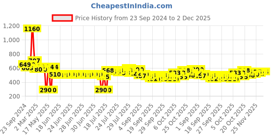 myntra.com ExclusiveLane Set of 2 Leaf Sips Hand-Painted & Handglazed Ceramic Studio Pottery Mugs exclusivelane Price History Graph from 23 Sep 2024 to 2 Dec 2025