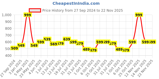 myntra.com ExclusiveLane Set of 2 Moroccan Roots Handpainted Ceramic Table Planters exclusivelane Price History Graph from 27 Sep 2024 to 22 Nov 2025