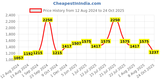 myntra.com ExclusiveLane Set of 2 Mud Blossom Terracotta Table Planters Pots exclusivelane Price History Graph from 12 Aug 2024 to 24 Oct 2025