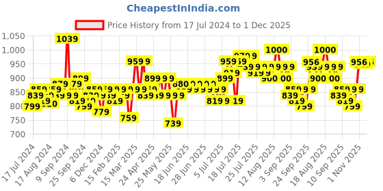 myntra.com ExclusiveLane Set Of 2 Multicoloured Decorative Hanging Metal Wind Chime exclusivelane Price History Graph from 17 Jul 2024 to 1 Dec 2025