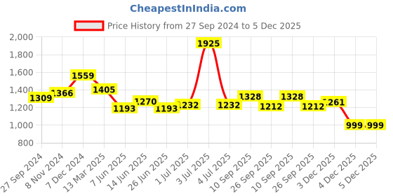 myntra.com ExclusiveLane Set Of 2 Multicoloured Handcrafted Terracotta Decorative Wall Hanging Set exclusivelane Price History Graph from 27 Sep 2024 to 5 Dec 2025