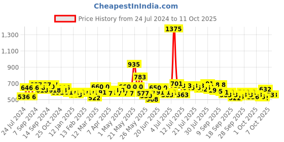 myntra.com ExclusiveLane Set of 2 Pastel Polka Ceramic Table Planters exclusivelane Price History Graph from 24 Jul 2024 to 7 Oct 2025