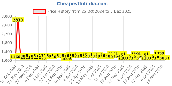 myntra.com ExclusiveLane Set Of 2 Peacock Boulevard Hand-Engraved Ceramic Vases exclusivelane Price History Graph from 25 Oct 2024 to 5 Dec 2025