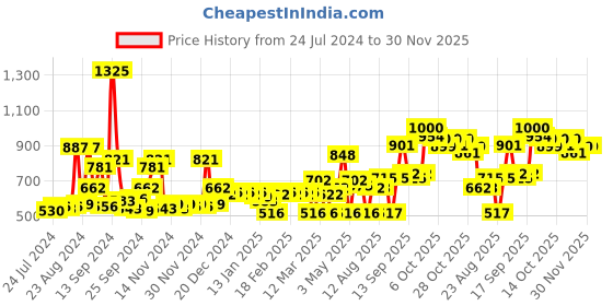 myntra.com ExclusiveLane Set of 2 Pieces Hand-Painted Terracotta Pot Face Showpiece Set exclusivelane Price History Graph from 24 Jul 2024 to 29 Nov 2025