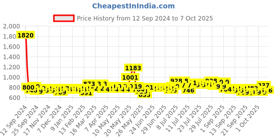 myntra.com ExclusiveLane Set Of 2 Red & Brown Handpainted Aroma Diffuser & Tea Light Holder exclusivelane Price History Graph from 12 Sep 2024 to 7 Oct 2025