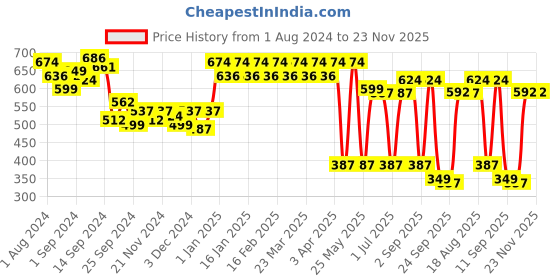 myntra.com ExclusiveLane Set Of 2 Red & White Chevrons Hand-Painted Ceramic Table Planters exclusivelane Price History Graph from 1 Aug 2024 to 22 Nov 2025