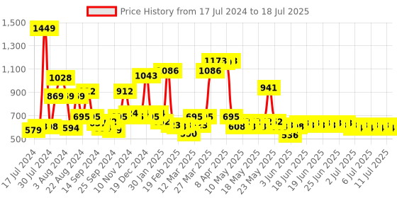 myntra.com ExclusiveLane Set of 2 Red Warli Handpainted Terracotta Pot Showpieces exclusivelane Price History Graph from 17 Jul 2024 to 11 Jul 2025