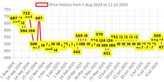 myntra.com ExclusiveLane Set Of 2 Rose Solid Scented Handmade Candles (8-30 Hour Burn Time) exclusivelane Price History Graph from 1 Aug 2024 to 11 Jul 2025