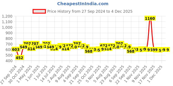 myntra.com ExclusiveLane Set Of 2 White Black Handcrafted Printed Ceramic Glossy Coffee Mugs - 300 ml exclusivelane Price History Graph from 27 Sep 2024 to 4 Dec 2025