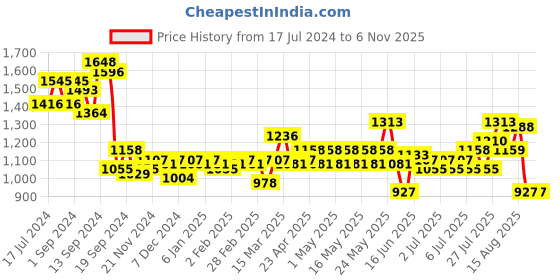 myntra.com ExclusiveLane Set of 2 White  Yellow A New Life Hand-Carved Wooden Figurine Showpiece exclusivelane Price History Graph from 17 Jul 2024 to 6 Nov 2025