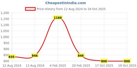 myntra.com ExclusiveLane Set of 2 Wooden Hand Carved & Hand Painted Owl Showpieces exclusivelane Price History Graph from 12 Aug 2024 to 18 Oct 2025