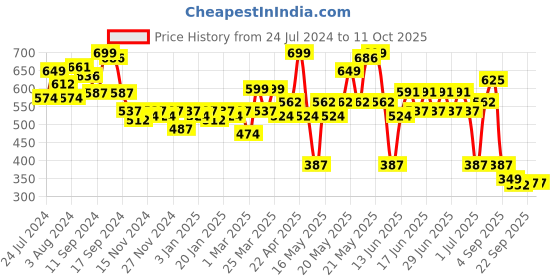 myntra.com ExclusiveLane Set Of 2 Yellow & White Handpainted Ceramic Table Planter Pots exclusivelane Price History Graph from 24 Jul 2024 to 10 Oct 2025