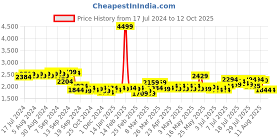 myntra.com ExclusiveLane Set Of 3 Green & Rust Decorative Showpiece exclusivelane Price History Graph from 17 Jul 2024 to 12 Oct 2025