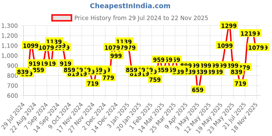 myntra.com ExclusiveLane Set of 3 Grey & Yellow Printed Ceramic Bathroom Accessories Set exclusivelane Price History Graph from 29 Jul 2024 to 22 Nov 2025