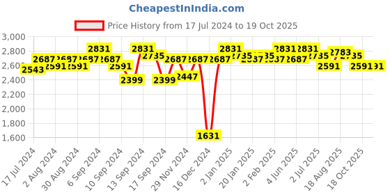 myntra.com ExclusiveLane Set Of 3 Melodious Ganesha Trio Handpainted Showpiece exclusivelane Price History Graph from 17 Jul 2024 to 18 Oct 2025