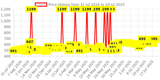 myntra.com ExclusiveLane Set of 3 White Terracotta Warli Miniature Pots exclusivelane Price History Graph from 17 Jul 2024 to 11 Jul 2025