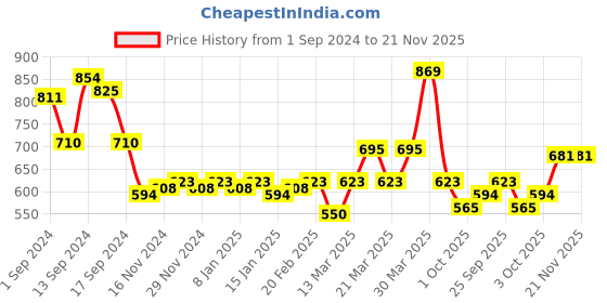myntra.com ExclusiveLane Set Of 4 Brown & Green Hand-Painted Coasters exclusivelane Price History Graph from 1 Sep 2024 to 21 Nov 2025