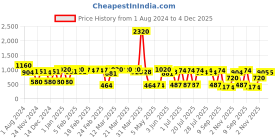 myntra.com ExclusiveLane Set Of 4 Moroccan Handcrafted Printed Ceramic Coffee Mugs exclusivelane Price History Graph from 1 Aug 2024 to 4 Dec 2025