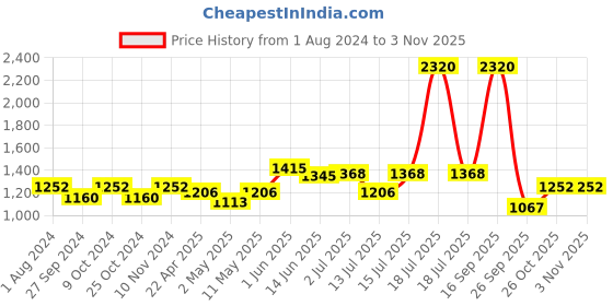myntra.com ExclusiveLane Set of 4 The Hut Jumbo Cuppas Hand-Painted Ceramic Coffee And Tea Mugs exclusivelane Price History Graph from 1 Aug 2024 to 3 Nov 2025