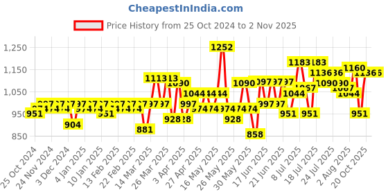 myntra.com ExclusiveLane Set of 4 Yellow Blue River Rims Glazed Ceramic Coffee Mugs exclusivelane Price History Graph from 25 Oct 2024 to 2 Nov 2025