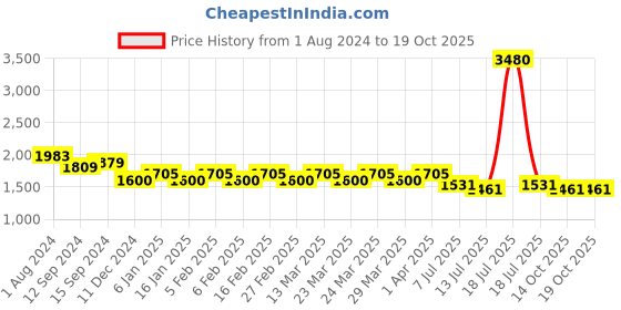myntra.com ExclusiveLane Set Of 6 Cocoa Fire Carvings Ceramic Studio Pottery Tea Coffee Mugs exclusivelane Price History Graph from 1 Aug 2024 to 18 Oct 2025