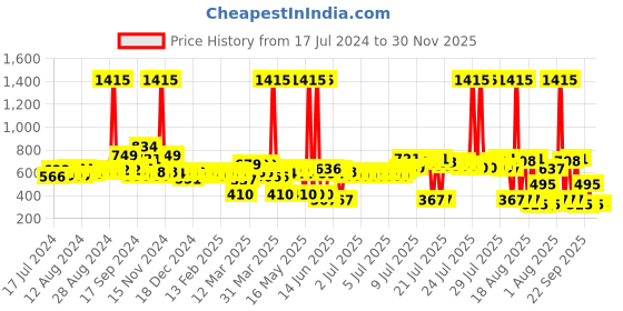 myntra.com ExclusiveLane Set Of 6 White & Black Handcrafted Ceramic Glossy Tea  Coffee Cups (140 ML) exclusivelane Price History Graph from 17 Jul 2024 to 29 Nov 2025