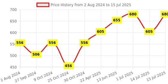myntra.com ExclusiveLane Set of 6 Wooden Handcrafted Brown Coasters exclusivelane Price History Graph from 2 Aug 2024 to 14 Jul 2025