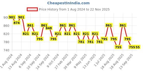 myntra.com ExclusiveLane Set Of 7 Maroon & Green Handcarved Elephants Showpieces exclusivelane Price History Graph from 1 Aug 2024 to 21 Nov 2025