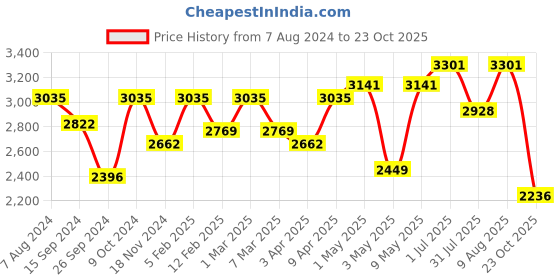 myntra.com ExclusiveLane Set of 8 Handcrafted Terracotta Warli Handpainted Pots & Wooden Wall Frame exclusivelane Price History Graph from 7 Aug 2024 to 23 Oct 2025