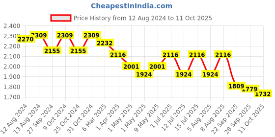 myntra.com ExclusiveLane Stacked Geometry Beige & Brown Wooden Table Lamp exclusivelane Price History Graph from 12 Aug 2024 to 11 Oct 2025